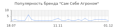 Популярность сам себе агроном
