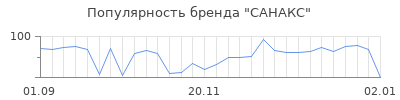 Популярность санакс