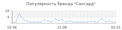 Популярность Сангард