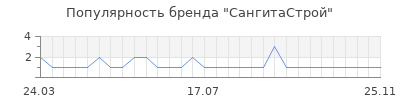 Популярность сангитастрой