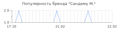 Популярность сандему м