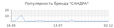Популярность сандра
