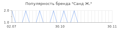 Популярность санд ж