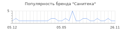Популярность санитека