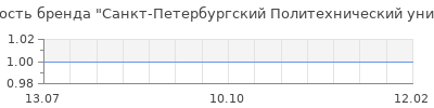 Популярность Санкт-Петербургский Политехнический университет