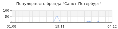 Популярность санкт петербург
