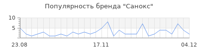 Популярность санокс
