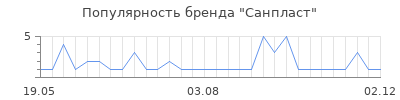 Популярность Санпласт