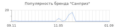 Популярность Санприз