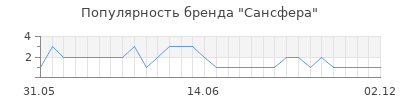Популярность сансфера