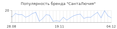 Популярность санталючия