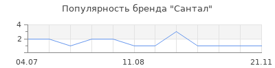 Популярность Сантал