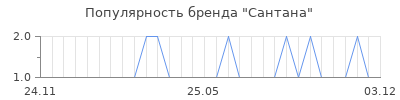 Популярность Сантана