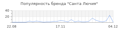 Популярность санта лючия