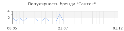 Популярность сантек