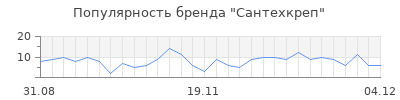Популярность сантехкреп