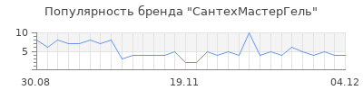 Популярность сантехмастергель