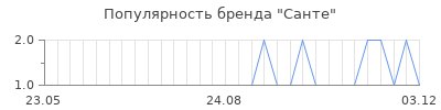 Популярность санте