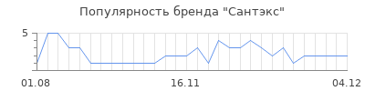 Популярность сантэкс