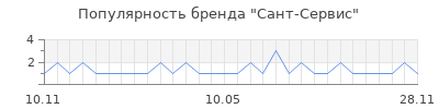 Популярность Сант-Сервис