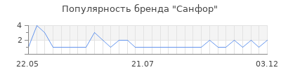 Популярность Санфор