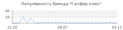 Популярность Сапфир плюс