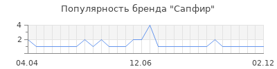 Популярность сапфир