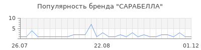 Популярность сарабелла