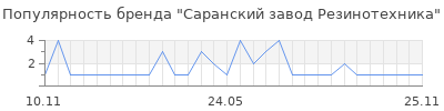 Популярность Саранский завод Резинотехника
