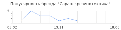 Популярность Саранскрезинотехника