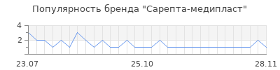 Популярность Сарепта-медипласт
