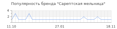 Популярность Сарептская мельница