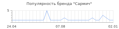 Популярность сармич
