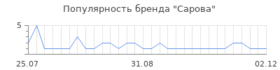 Популярность сарова