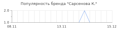 Популярность сарсенова к
