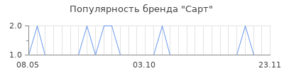 Популярность Сарт