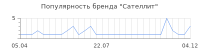 Популярность сателлит