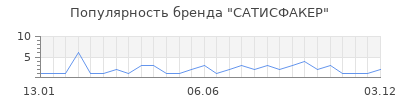 Популярность САТИСФАКЕР