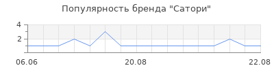 Популярность Сатори