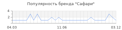 Популярность сафари