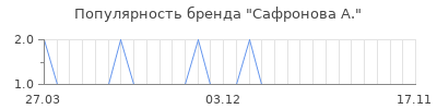 Популярность сафронова а