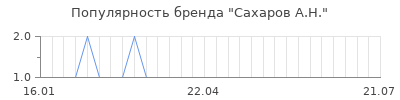 Популярность сахаров а н