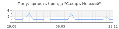 Популярность сахаръ невский