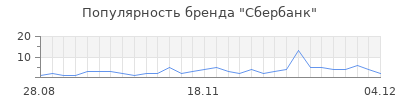 Популярность сбербанк