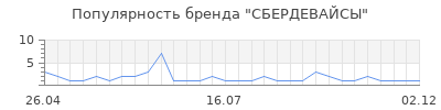 Популярность сбердевайсы
