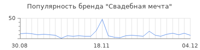 Популярность Свадебная мечта