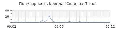 Популярность Свадьба Плюс