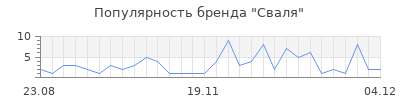 Популярность сваля