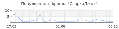 Популярность СваркаДжет