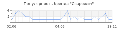 Популярность сварожич